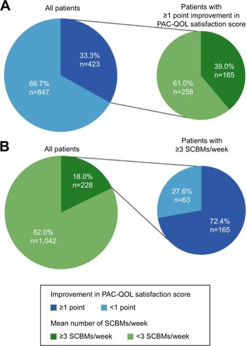 Figure 3 Association between Patient Assessment of Constipation-Quality of Life (PAC-QOL) satisfaction score and primary efficacy end point of three or more spontaneous complete bowel movements (SCBMs) per week over 12 weeks in three pivotal Phase III clinical trials.