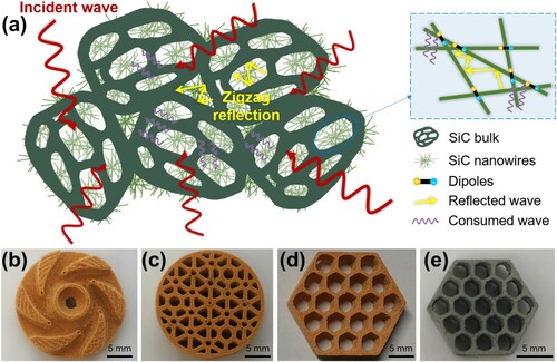 Figure 10. (a) The EMW absorbing mechanism of 3D printed porous SiC with SiC nanowires; the pictures of SLS 3D printed components: (b) gear, (c) mirror blank, (d) honeycomb, and (e) carbothermal reduced honeycomb.