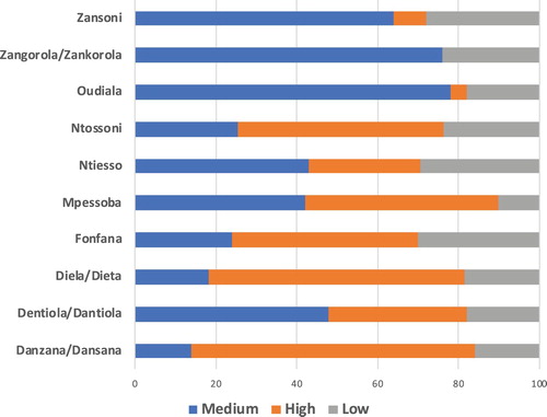 Figure 7. Distribution of vulnerability archetypes across the study communities.