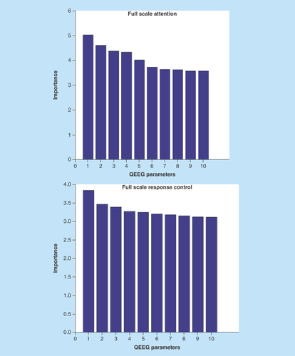 Figure 2.  The importance of top ten QEEG features in the correlation with full scale attention and full scale response control.QEEG: Quantitative electroencephalography.