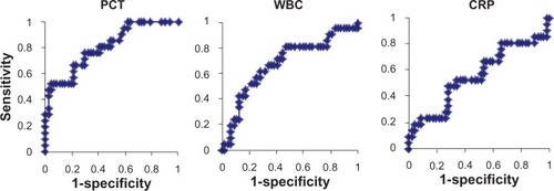 Figure 1 Receiver operating characteristic curves for procalcitonin, white blood cells, and C-reactive protein. The area under the curve for PCT (0.81) was significantly higher than CRP (0.56; P<0.0001).Abbreviations: PCT, procalcitonin; CRP, C-reactive protein; WBC, white blood cells.