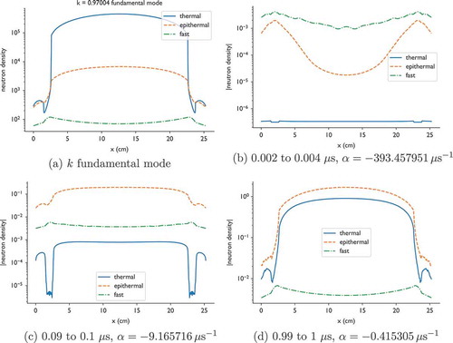 Fig. 9. Spatial distribution of neutrons for the fundamental mode of the k-eigenvalue problem, and the eigenvector for the rightmost alpha eigenvalue as estimated by DMD over different time intervals. Note that the alpha eigenvectors are not positive, so we plot the absolute value. In this figure thermal neutrons have energy below 5 eV, fast neutrons are above 0.5 MeV, and epithermal neutrons are in between.