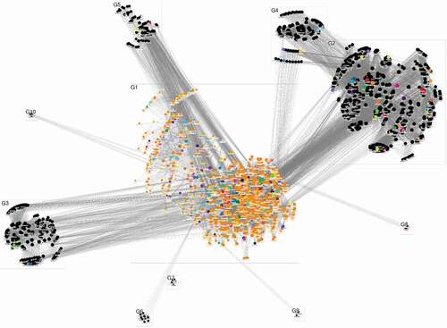 Figure 4. The community structure of the ministers’ network