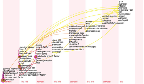 Figure 7 Keyword time zone map (1987–2022).