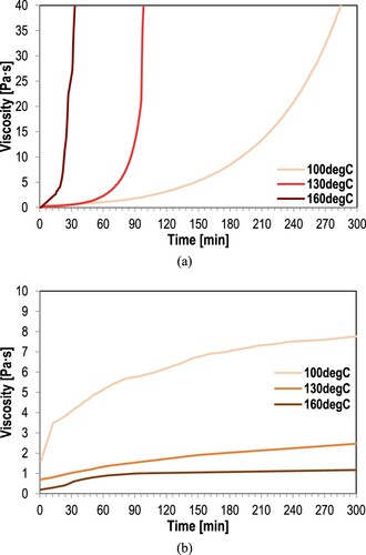 Figure 3. Viscosity evolution of (a) epoxy binder and (b) epoxy bitumen at 100°C, 130°C and 160°C.