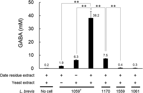 Figure 1. Effects of date residue and yeast extracts on GABA production by L. brevis JCM 1059T and other strains.