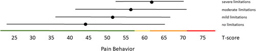 Figure 5. Mean Pain Behavior T-scores (±1.96 × SD) for people with self-reported no, mild, moderate and severe limitations. Colored lines indicate the current recommended Dutch PROMIS distribution-based thresholds (green = within normal limits, yellow = mild, orange = moderate, red = severe symptoms).