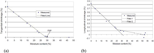 Figure 5. Wood shrinkage as a function of moisture content in tangential direction (a) and longitudinal direction (b), adapted from Pang and Herritsch.[Citation25]