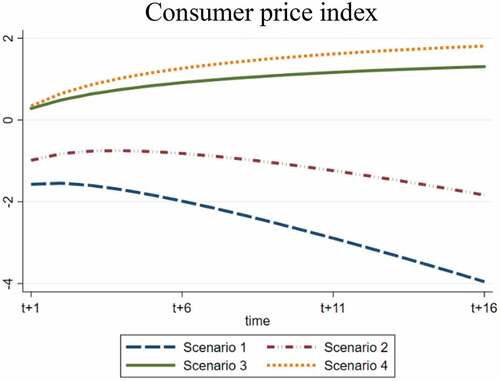 Figure 5. Consumer price index.