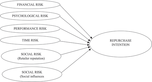 Figure 2. Conceptual framework of the relationship between perceived risk dimensions and repurchase intention
