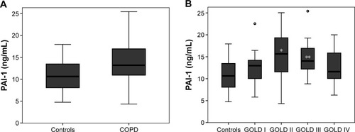 Figure 1 Serum levels of PAI-1 (A) in patients with COPD and controls without any lung disease (P=0.015) and (B) according to COPD severity.