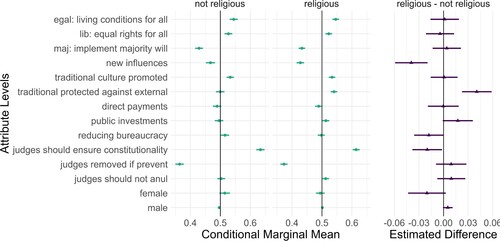 Figure 6. Subgroup analysis of religious (N = 1060) vs. non-religious (N = 722) respondents.