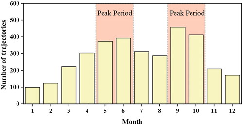 Figure 3. Monthly change in the number of hikers’ trajectories.