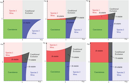 Figure 9. Competition outcomes of system (Equation4(4) u1′=r1u1−u12−c12u1u21+c1u1u2′=r2u2−u22−c21u2u11+c2u2(4) ) as function of the competitive strengths c12, c21 for a fixed value of c1 and increasing values of c2. The code colour is the same as in Figure 1 except the dark blue region that represents bi-stable conditional coexistence region in favour of species 1, dark-red region stands for bi-stable conditional coexistence region in favour of species 2 and the dark-grey region refers for the tri-stable conditional coexistence region. The figure is based on numerical calculations (the code is available in [Citation9]) and has been edited to improve it. Parameter values are 0<c12,c21<2, c1=1.9 and, from left to right c2=0,1.15,1.65,1.9,6,100,000.