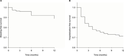Figure 1 Event-free survival: bleeding-free survival plot (A); hospitalization-free survival plot (B).