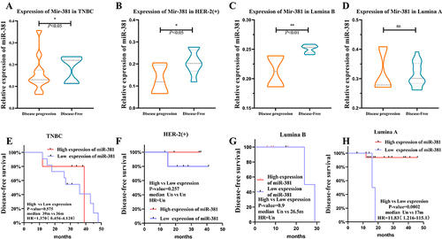 Figure 2 The miR-381 expression in patients with disease progression was lower than in patients without disease progression. (A–D) The results showed that the expression of miR-381 was was significantly downregulated in tumor tissues of patients with disease progression events (P <0.05) than the patients without disease progression in all the subtypes except for Luminal A. (E–H) The cut-off was 0.2515, with a sensitivity of 65.38% (51.8–76.85%) and a specificity of 75.00% (46.77–91.11%) in the ROC curve. K–M analysis indicated that the patients with high miR-381 expression had better prognoses. *Indicates p < 0.05, **Indicates p < 0.01.