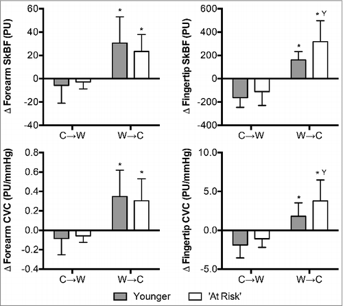 Figure 3. Changes (Δ) in forearm and fingertip skin blood flow (SkBF) and cutaneous vascular conductance (CVC) upon the decision to move from cool-to-warm (C→W) and from warm-to-cool (W→C) in younger adults (n = 12) and ‘at risk’ older adults (n = 6). Mean ± SD, * different from C→W (P < 0.01), Y different from younger (P ≤ 0.04).