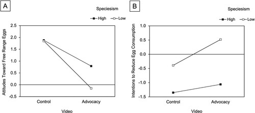 Figure 2. Advocacy × speciesism interactions: Regression slopes.Note: Panel A = advocacy × speciesism interaction on attitudes toward free-range eggs; Panel B = advocacy × speciesism interaction on intentions to reduce egg consumption (see Tables 2–4). Speciesism: high =  + 1 SD above the mean; low = –1 SD below the mean.