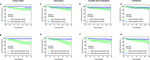 Figure 3 Kaplan–Meier survival analysis. (A) LCR at admission predicts the risk of cardiac death in STEMI patients; (B) LCR at 24 hours post-PCI predicts the risk of cardiac death in STEMI patients; (C) LCR at admission predicts the risk of heart failure in STEMI patients; (D) LCR at 24 hours post-PCI predicts the risk of heart failure in STEMI patients; (E) LCR at admission predicts the risk of unstable angina pectoris after stenting in STEMI patients; (F) LCR at 24 hours post-PCI predicts the risk of unstable angina pectoris after stenting in STEMI patients; (G) LCR at admission predicts the risk of non-fatal myocardial infarction in STEMI patients; (H) LCR at 24 hours post-PCI predicts the risk of non-fatal myocardial infarction in STEMI patients.