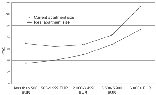 Figure 2. Solo respondents’ current and ideal apartment size (m2) in relation to net income (EUR/month).