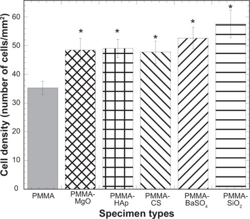 Figure 7 Bar diagram of the variation in cell density with PMMA samples due to variation in additives to PMMA.Notes: Data are presented as the mean ± standard error of the mean; n=8. *P<0.05 versus PMMA.Abbreviations: CS, chitosan; HAp, hydroxyapatite; MgO, magnesium oxide; PMMA, poly(methyl methacrylate); BaSO4, barium sulfate; SiO2, silica.