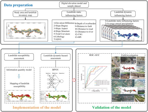 Figure 2. Flow chart of this study.