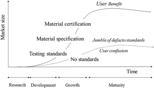 Figure 2. Market growth and standards development.