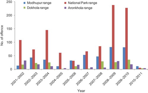 Figure 5. Trends of forest offences at Madhupur Sal forests over time.