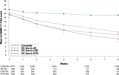 Figure 8 Visit-wise HAMD-17 total scores between patients who completed therapy phase and those who discontinued early for various reasons in MDD studies.Values are means across all treatments and studies.*p value < 0.05 between group differences. AE, adverse events; COM, completers; DC, discontinue; LOE, lack of efficacy; OTH, other reasons.(N) denotes number of patients at specific time point.