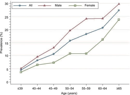 Figure 4 Prevalence of colonic adenoma stratified by sex and age among 17,134 patients.