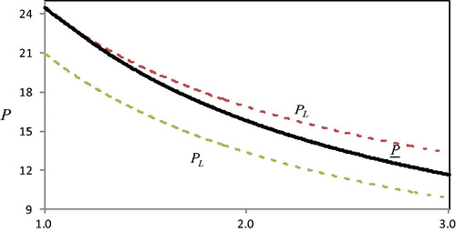 Figure 5. Negative f1, numbers of firm and price rigidity.Parameter values: a=50,b=1,X=1,v=0.035,r=0.02,f0=2.5,f1=−0.1,s=0