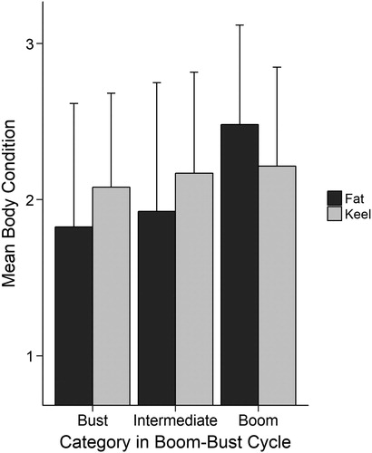 Figure 5. Mean ± sd fat (Kruskal–Wallis = 36.55, df = 2, P < 0.001) and keel scores (Kruskal–Wallis = 3.02, df = 2, P = 0.22) for 907 female Northern Saw-whet Owls caught during migration in Pennsylvania between 1999 and 2012.