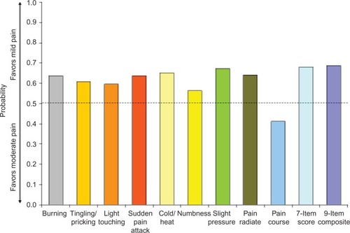 Figure 1 Wilcoxon probability of better nine-item painDETECT scores on individual items and total score for the comparison of mild vs moderate average pain severity.