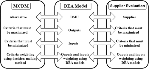Figure 1. MCDM and DEA process of decision making.
