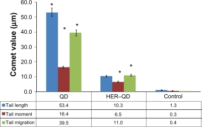 Figure 9 Graphical representation of comet assay from blood sample of quantum dots (QDs) and anti-HER2ab-QDs treated Wistar rats. X-axis indicates treatment group of animal and y-axis represent comet values (tail moment, tail migration, and tail length). Statistical analysis was performed with a 2-sample t-test, unknown and unequal variances, comparing each sample group to the related control group. Comet analysis was done by Comet assay IV software (Perspective Instruments, UK).Note: *denotes the level of significance at α = 0.05.