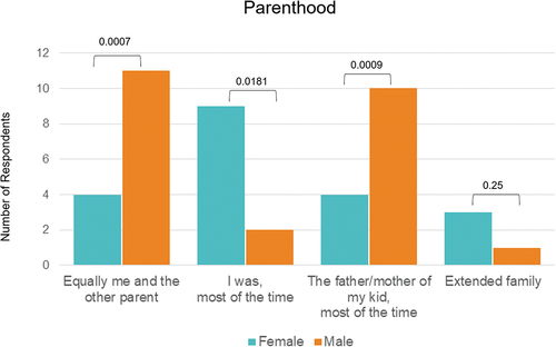 Figure 3. Share of parenting roles among men and women attending the doctoral program. differences are tested for statistical significance with p-values shown above the respective bars.