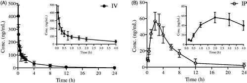 Figure 5. Mean concentration–time curves of 1G following single-dose intravenous administration (A) and intraperitoneal injection (B) at 5 mg/kg in rats (mean ± SD, n = 6).