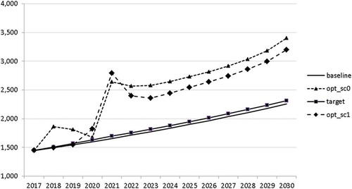 Figure 20. Government investment (GINVN), mio euro.