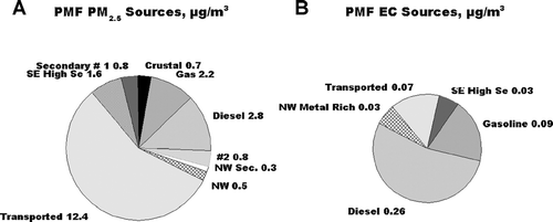 FIG. 11 Average contribution of the various identified sources to A. PM2.5 and B. EC.