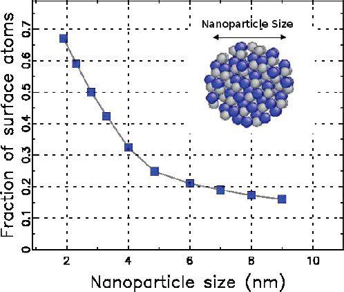 Figure 6. Calculated surface-to-volume atom ratio for a spherical nanoparticles (cuts from bulk wurtzite structure) as a function of nanoparticles size, as described in the text.