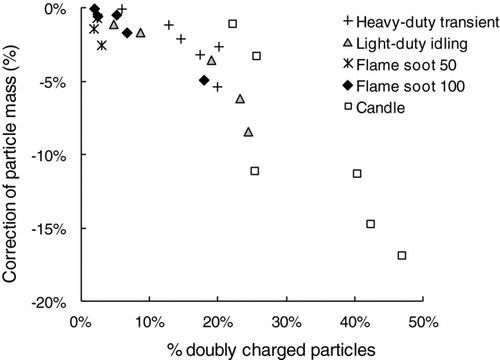 Figure 2 FIG. 2 The effect of considering doubly charged particles in the DMA-APM data analysis compared to not doing so. Each point corresponds to the average correction at each size selected per soot type.