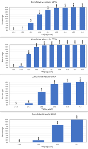 Figure 4 Cumulative proportion of eyes having a given photopic monocular and binocular logMAR uncorrected-distance visual acuity (UDVA) and best corrected-distance visual acuity (CDVA) value at 4–6 months post-surgery.