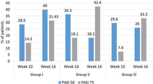 Figure 3 Effectiveness evaluation in all groups for PASI.