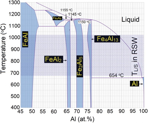 Figure 1. Al-rich part of the Fe–Al phase diagram. Modified from Li et al. [Citation31]. The approximate peak temperature at solid/liquid interface (TS/L) during RSW is highlighted.