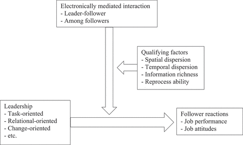 Figure 3. Model on leadership in virtual settings (LiVS model).