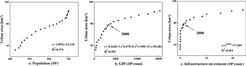 Figure 8. The relationships between urban area and (a) population, (b) GIP, and (c) infrastructure investment. Yuan is the unit of Chinese currency.