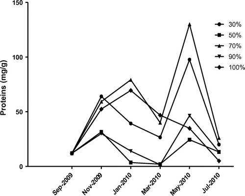 Figure 1b. Effect of relative humidity on changes in protein composition in poultry feed.