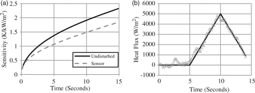 Figure 8. (a) Sensitivity coefficient functions and (b) results with noised sensor data using sensor sensitivity.