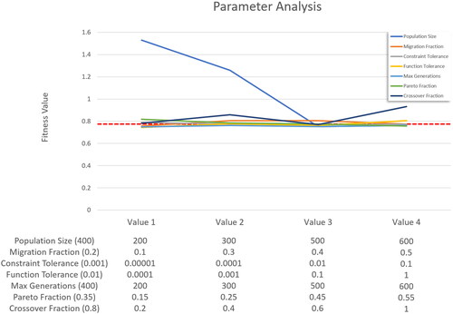 Figure 6. Parameter analysis. Resulting mean fitness value after varying several algorithm parameters in the simplified algorithm. The dashed line shows the final fitness value of 0.78 which was achieved by the full version of the algorithm with the default parameter settings (shown in brackets).