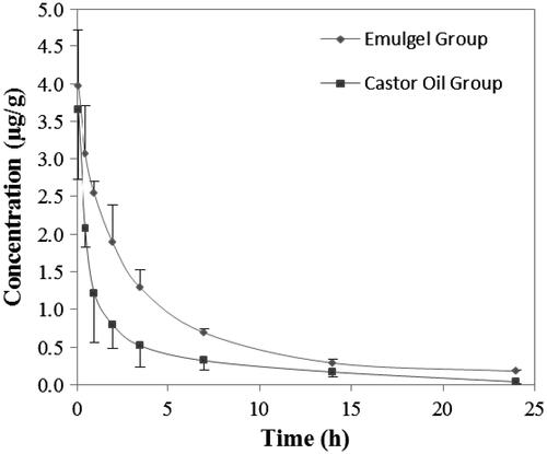 Figure 3. Concentration–time profiles of CsA in tear fluid after instillation in conscious rabbits (n = 5).